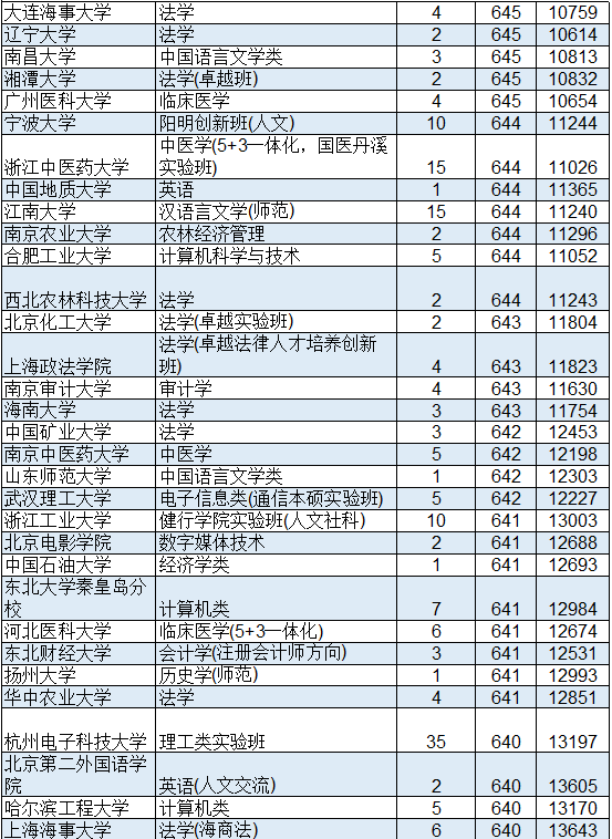 2022年浙江省本科一批投档最高分：中科大与武大并列第16位