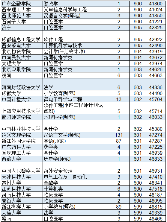 2022年浙江省本科一批投档最高分：中科大与武大并列第16位