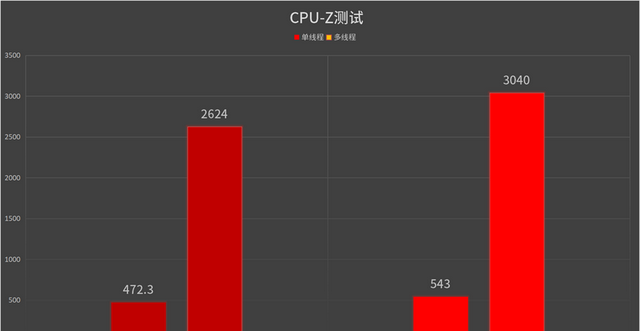 AMD锐龙3 3100/3300X处理器首发评测：虽是入门，性能不可小觑