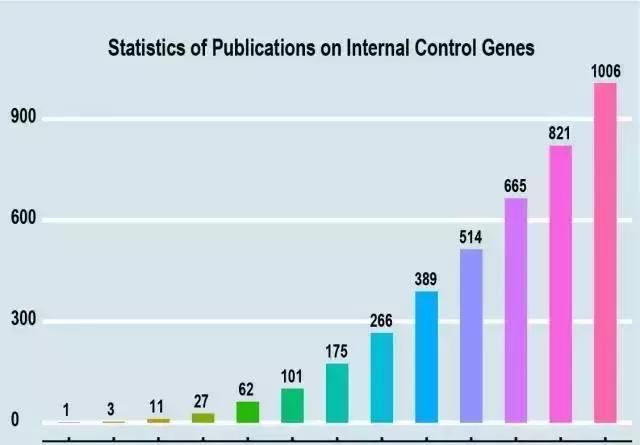ICG：国际首个实时定量PCR内参基因知识库