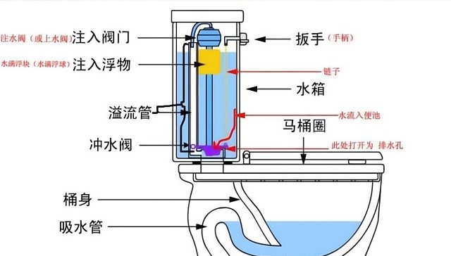 虹吸原理：世界上伟大的发明之一，解决了人类厕所的卫生问题
