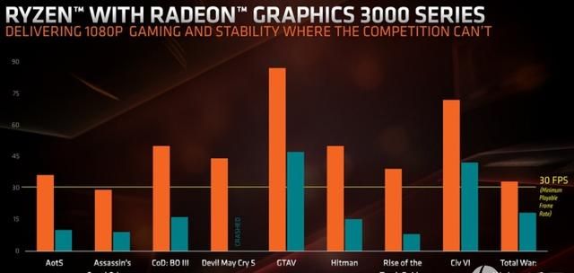 AMD推出第二代Ryzen with Radeon Graphics 3000系列桌面处理器