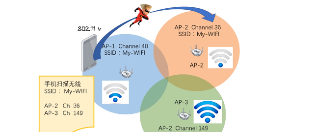 AC+AP 全屋 WiFi 方案改造实战 | 全屋智能家居+手机无缝漫游（上）
