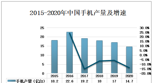 2021年上半年中国手机行业供需分析