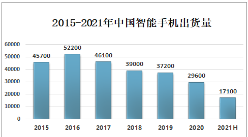 2021年上半年中国手机行业供需分析