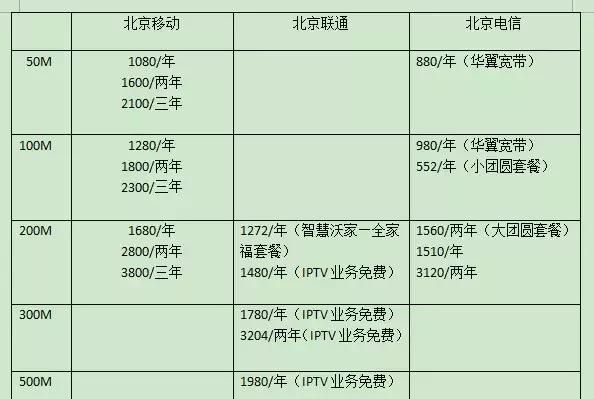 「盘点」北京电信、联通、移动、歌华固网宽带价格大PK