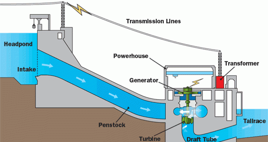 火电、核电、水电、光电、垃圾发电都是什么流程，运行原理怎样？