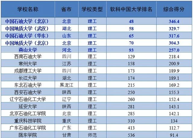 2022中国最强石油院校及专业排名出炉！快看看你家母校排第几