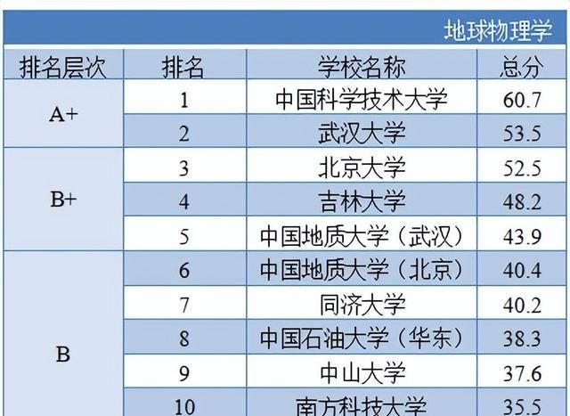 2022中国最强石油院校及专业排名出炉！快看看你家母校排第几