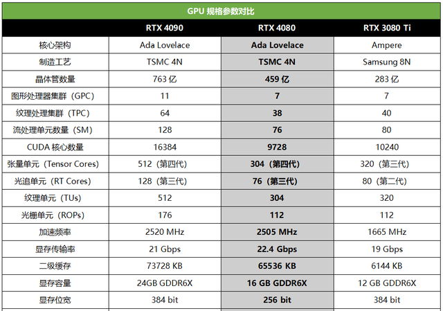 奢华做工比肩旗舰，新4K游戏利器杀到！索泰GeForce RTX 4080-16GB天启OC显卡测评