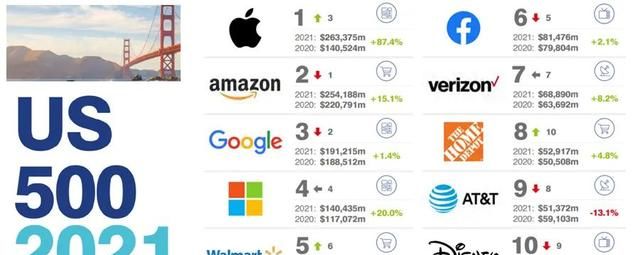 2021美国最有价值的100大品牌排行榜