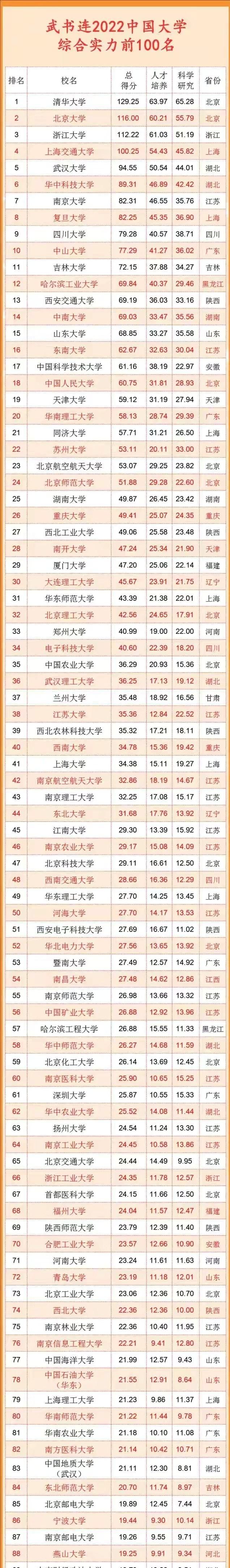 “武书连2022中国大学排名榜”发布，你认可这份榜单吗？