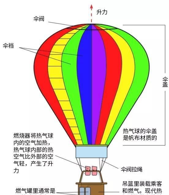 热气球是怎样上升和下降的,热气球是怎样下降的图5