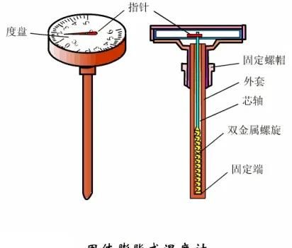温度计是怎么发明的(液体温度计是谁发明)图3