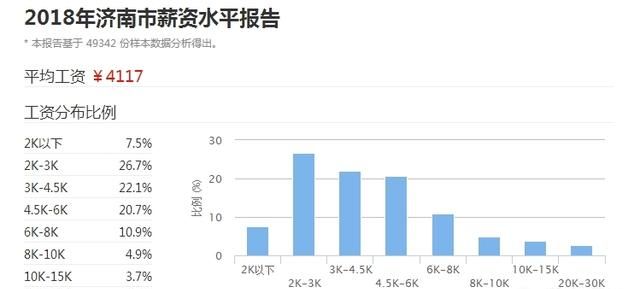 2018年济南平均月薪能买多少平房子呢图2
