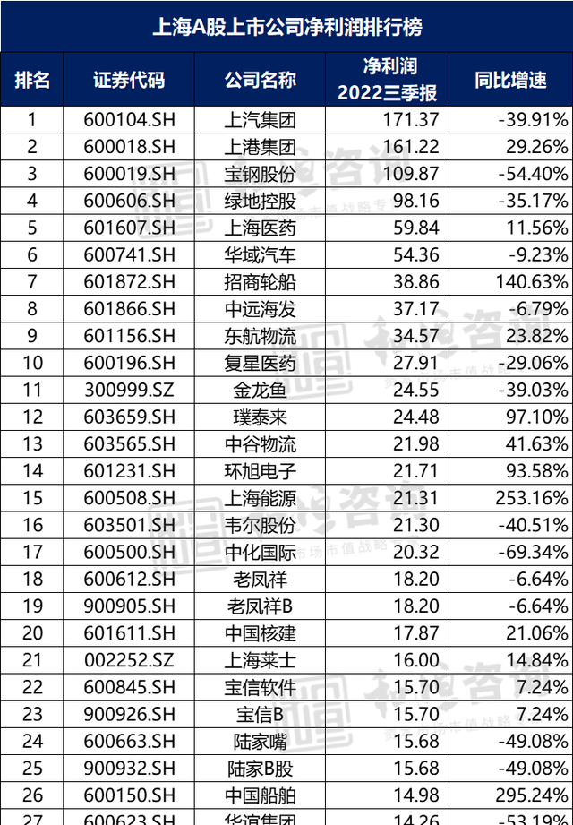 【区域篇】| 2022年三季度上海A股上市公司发展分析
