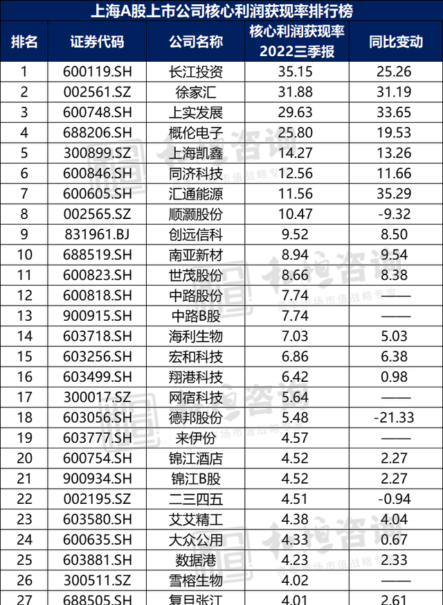 【区域篇】| 2022年三季度上海A股上市公司发展分析