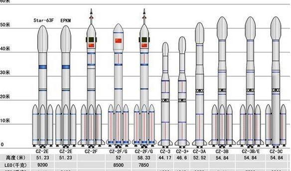 中国美国火箭谁厉害图2