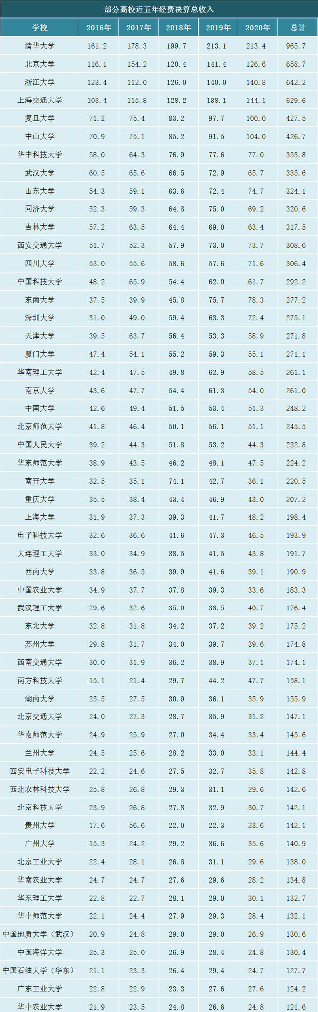 211上海大学有多牛？五年来经费持续增涨，已超过985电子科技大学