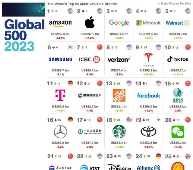 2023全球品牌价值500强榜单，特斯拉、抖音进入前十