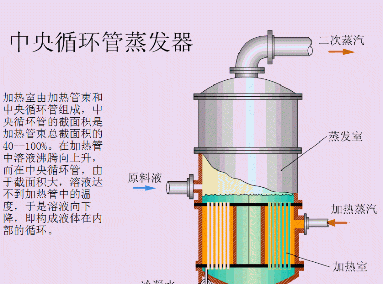 10大类工业蒸发器动图解析，让你看懂什么是蒸发器，它有什么用呢