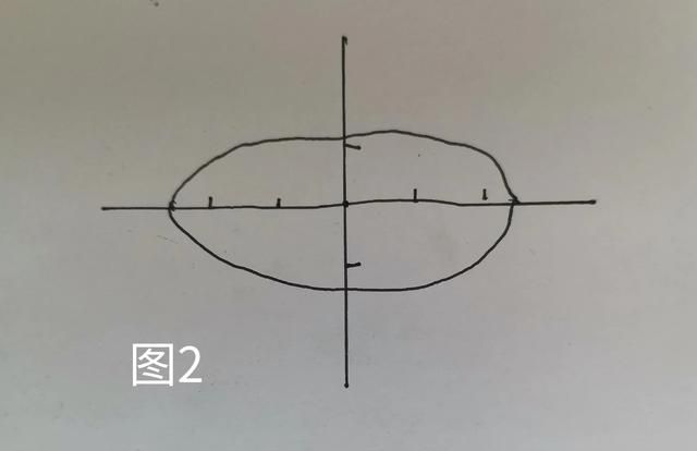 椭圆形周长公式,椭圆形与圆的周长公式图2