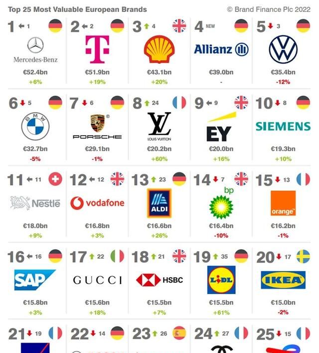 2022欧洲品牌价值100强榜单