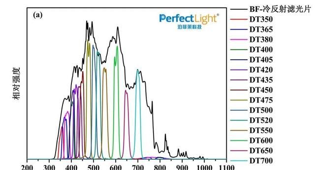 光催化实验中，如何改变氙灯光源的光谱？