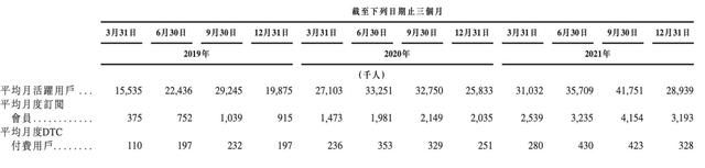 Keep递交招股书：平均月活3440万 是中国最大瑜伽垫品牌