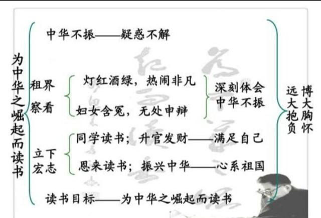 四上第二十二课《为中华之崛起而读书》教材解析