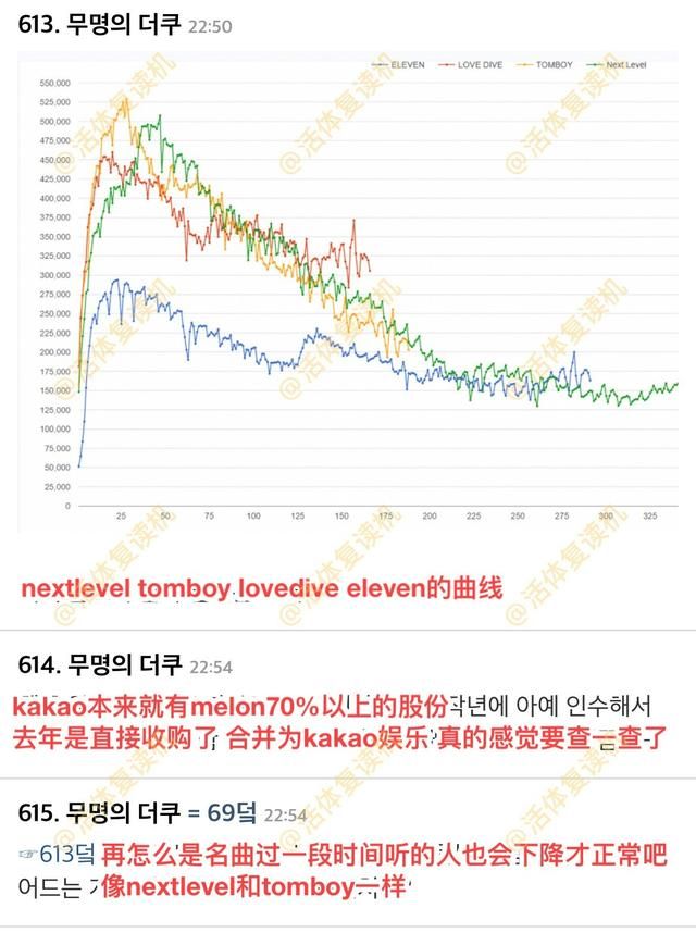 韩流电视台给出IVE音源曲线图，后劲超过IU，没有正常的音源回落