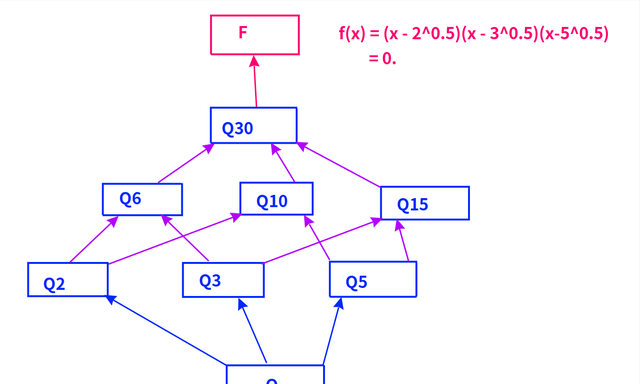 群论：5次方程中的对称与可解