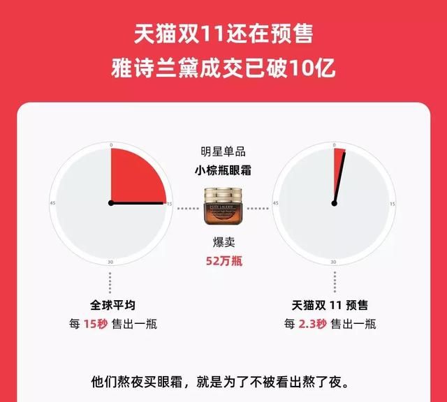 雅诗兰黛天猫双11预售破10亿 中国剁手党买走全球1/4的小棕瓶眼霜