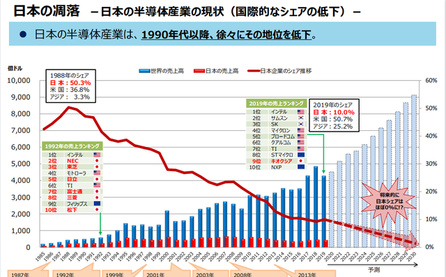 陈言：世界市场占有率从50%跌至10%，日本半导体为何没落至今？