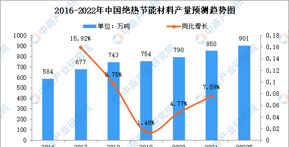 2022年中国绝热节能材料市场现状及发展机遇分析
