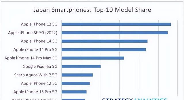 日本智能手机畅销榜TOP10：iPhone13 mini垫底，iPhone14排名第3