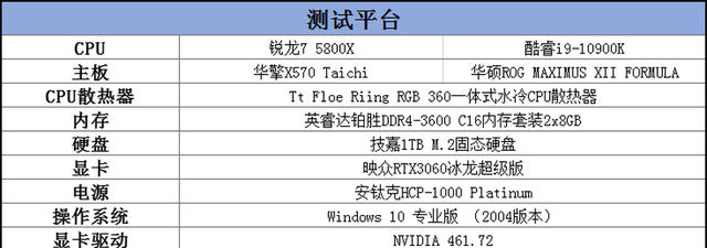 玩网游选AMD！R7 5800X力压i9-10900K