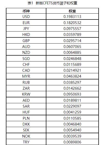 中国外汇交易中心调整CFETS人民币汇率指数、SDR货币篮子人民币汇率指数货币篮子权重