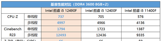 千元尽享高频大缓存，这款6核专供U相当甜！Intel酷睿i5 12490F装机分析&实战体验