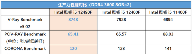 千元尽享高频大缓存，这款6核专供U相当甜！Intel酷睿i5 12490F装机分析&实战体验