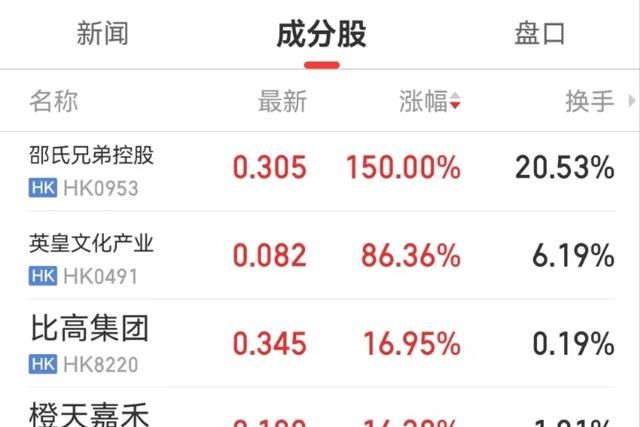 4天涨近200%，引爆香港影视圈！TVB“老戏骨”直播带货， 超485万人次观看，销售破2300万元！邵氏、英皇也涨疯了