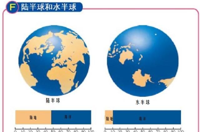 地球的半球划分方法：南北半球、东西半球、水陆半球还有昼夜半球