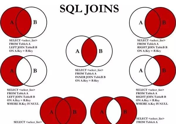 一张图看懂 SQL 的各种 join 用法