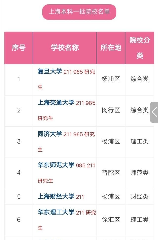 上海有哪些一本大学排名及分数线图2
