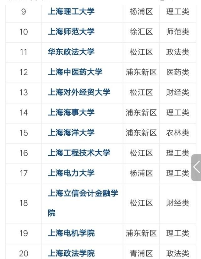 上海有哪些一本大学排名及分数线图3