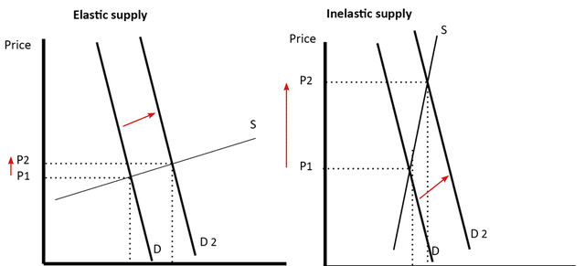 A-level经济学知识点——供应的价格弹性Price Elasticity of Supply
