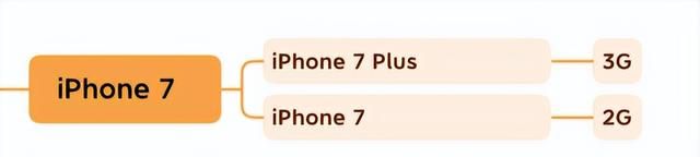 苹果历代iPhone运存大小，快看看你的iPhone运存有多大？