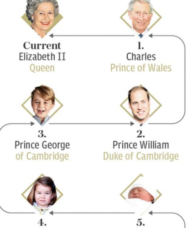 王室家谱：哈里和梅根的孩子在英国王位继承顺序中处于什么位置？