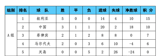 世预赛最新积分榜：中国队积10分稳固第2，仍落后榜首叙利亚5分