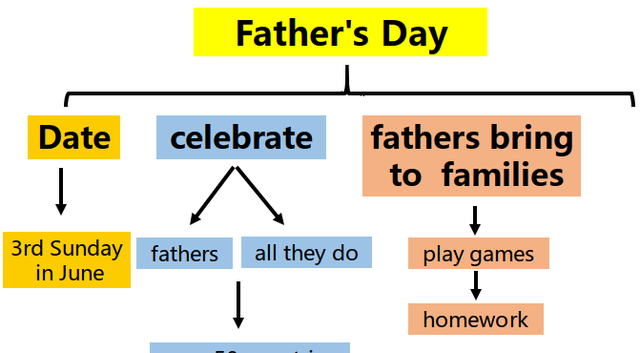 英语原版阅读（节日）：父亲节Father's Day